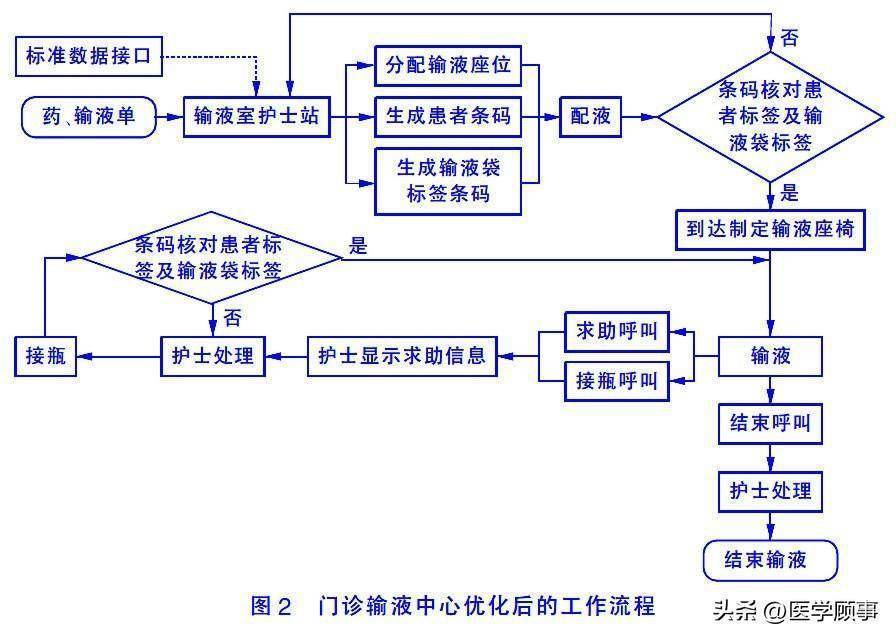 门诊挪动输液系统