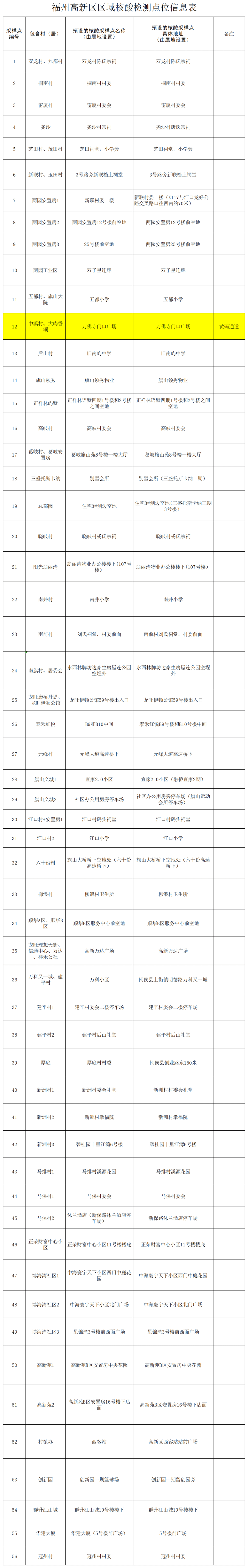 福州高新区最新通告！继续开展区域核酸检测_采样_疫情_人员