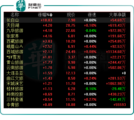 部分旅企业绩“好转”,机构预判旅游板块修复趋势明确_同比增长_亏损_丽江