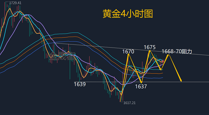 金晟富：10.28黄金周线收官谨防变盘风险！日内黄金操做规划