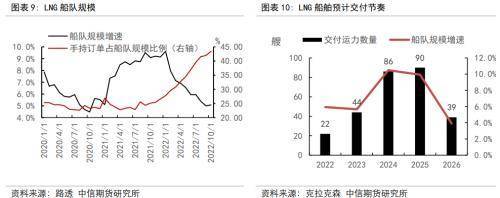 欧洲天然气价格大跌，天价LNG船舶租金能降温吗?？