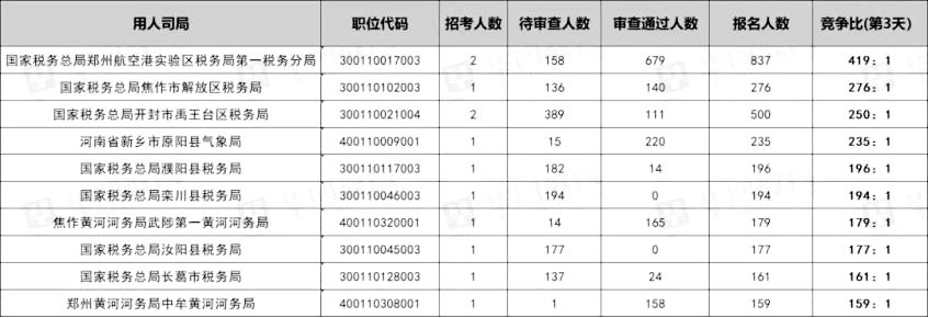 国考河南地域“十大热岗”出炉！那23个岗位无人报考