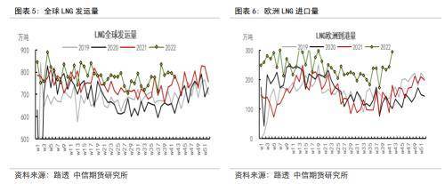 欧洲天然气价格大跌，天价LNG船舶租金能降温吗?？