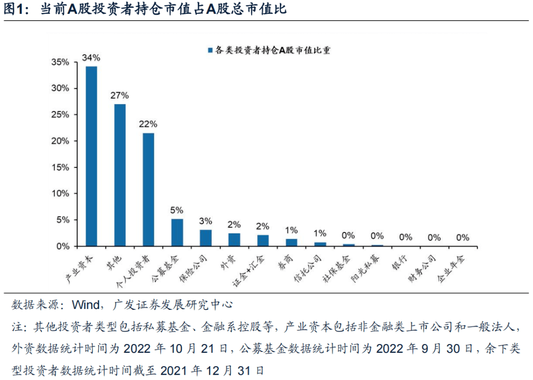 1.1整體來看,機構投資者中產業資本,公募基金,保險佔比最高