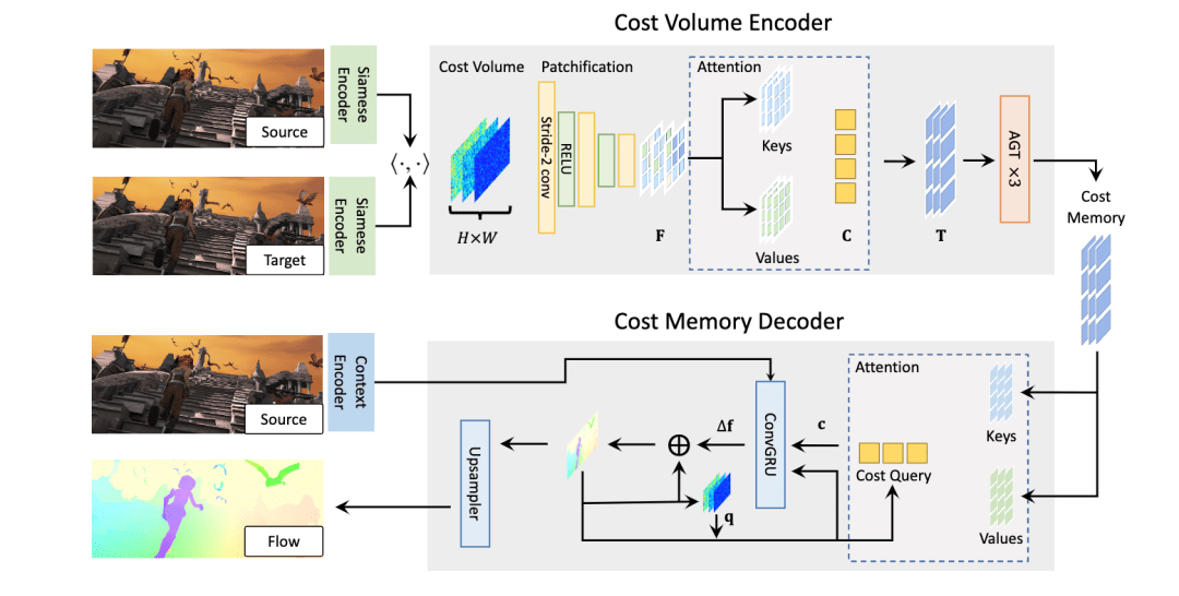 FlowFormer: Transformer结构光流估计_成本_特征_图像