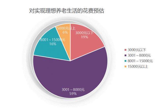 间隔抱负的养老生活，你还差几钱？