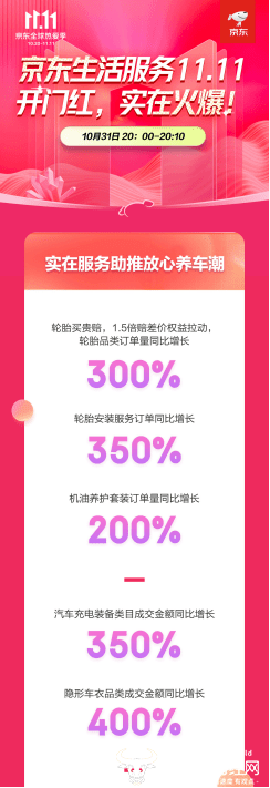京东养车11.11开门红再发力 新能源汽车品类订单量同比增长7.5倍