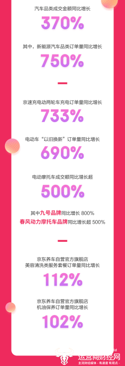 京东养车11.11开门红再发力 新能源汽车品类订单量同比增长7.5倍