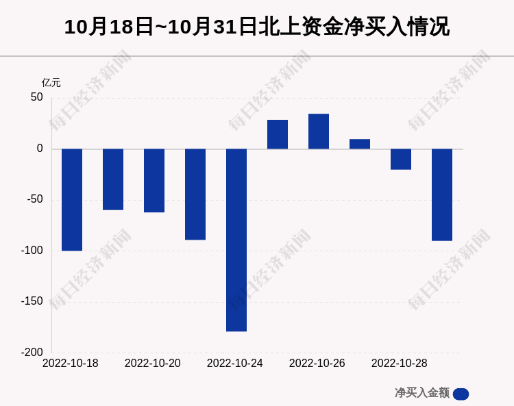 每经操盘必知（晚间版）丨北向资金流出90亿，卖出茅台15亿；龙虎榜资金抢筹信创龙头；欧元区10月CPI同比上涨10.7%，续创历史新高