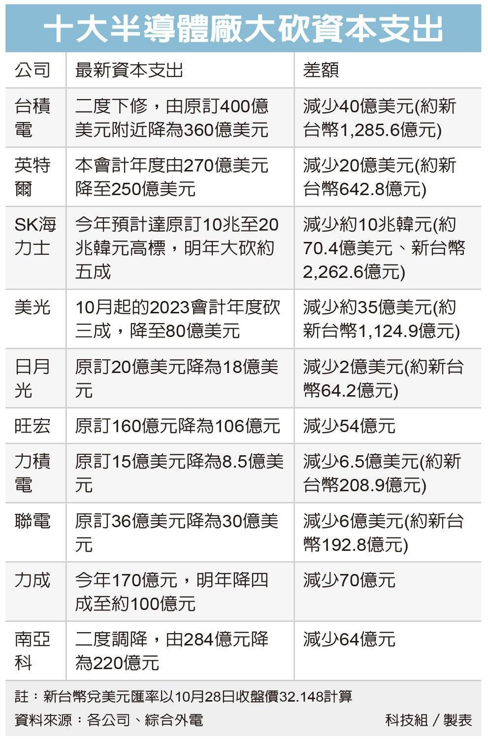 十大半导体制造商下修资本支出近186亿美元_搜狐网