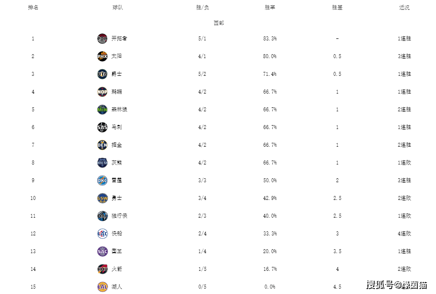 数据大滑坡！勇士客场全败，场均丢分联盟第三，跌至西部第10