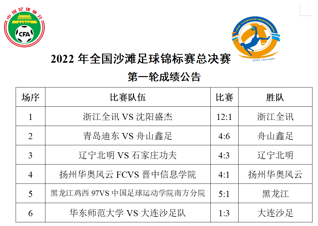 2022年全国沙滩足球锦标赛总决赛在舟山开赛，浙江全讯前两轮都获大胜