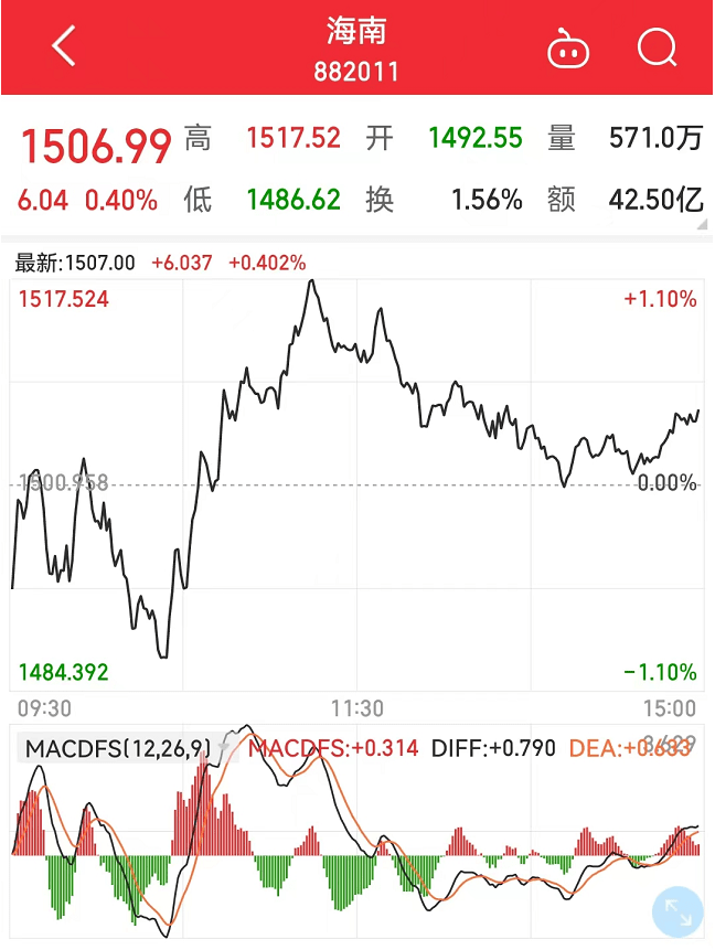 77%,深證成指跌0.05%,創業板指漲0.65%.