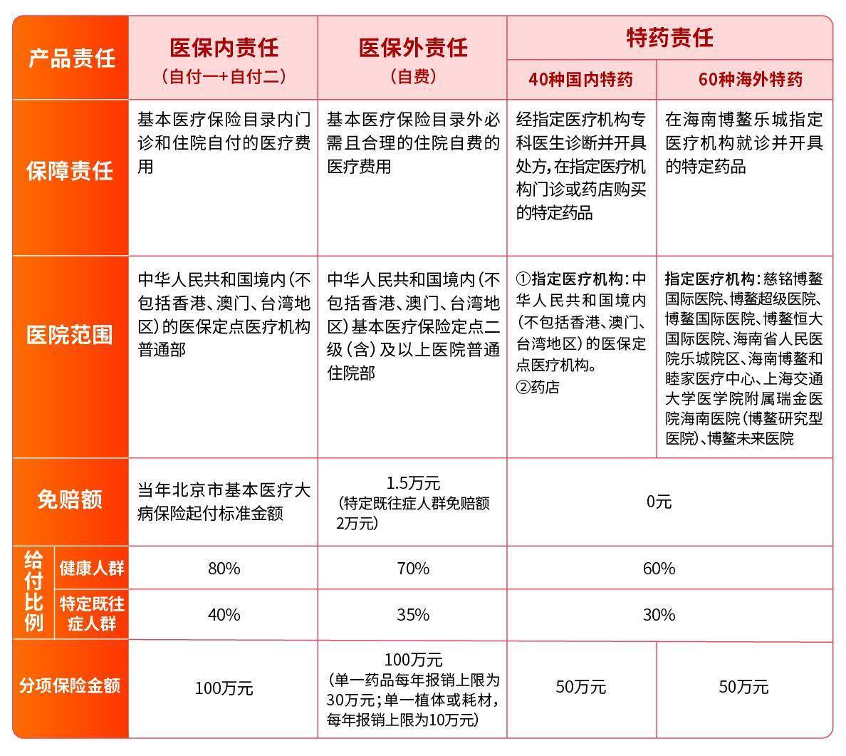 2023北京普惠保来啦，都有啥新变革？