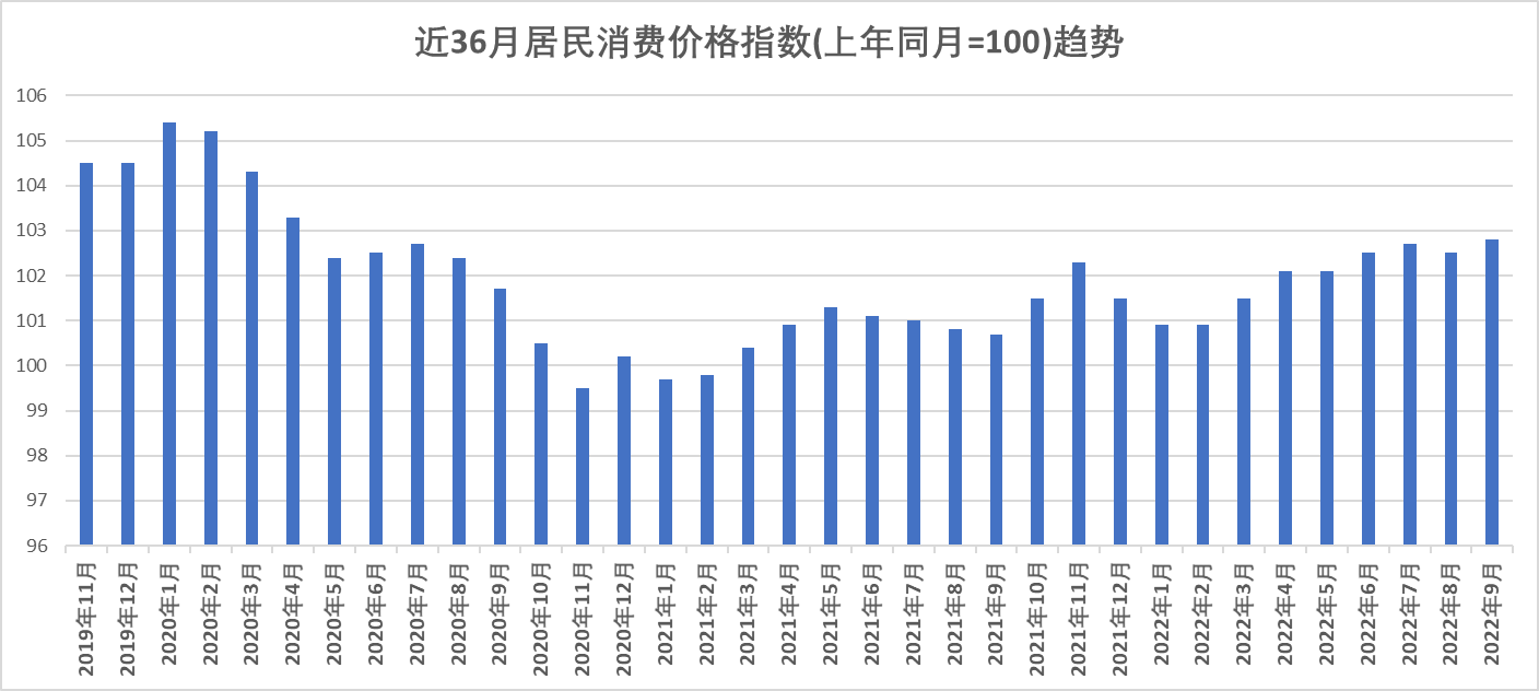 中国近20年cpi指数图图片