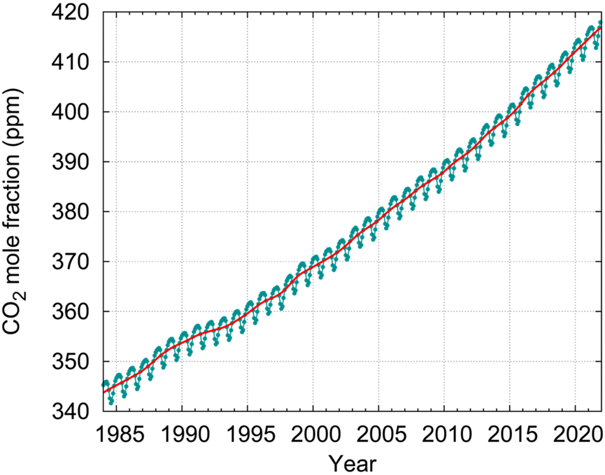 世界气象组织：二氧化碳、甲烷和氧化亚氮的大气水平在2021年均创下了新高 第3张