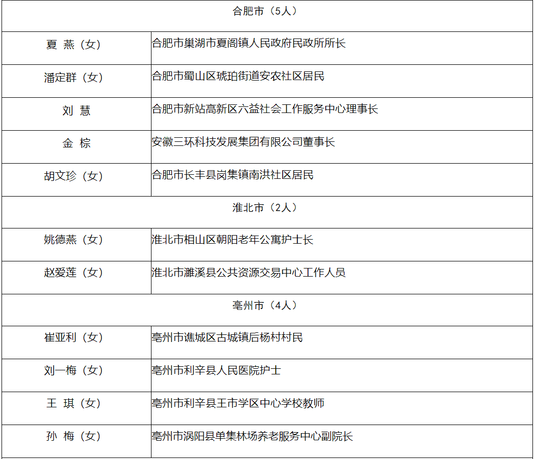 拟定名！黄山市4人！