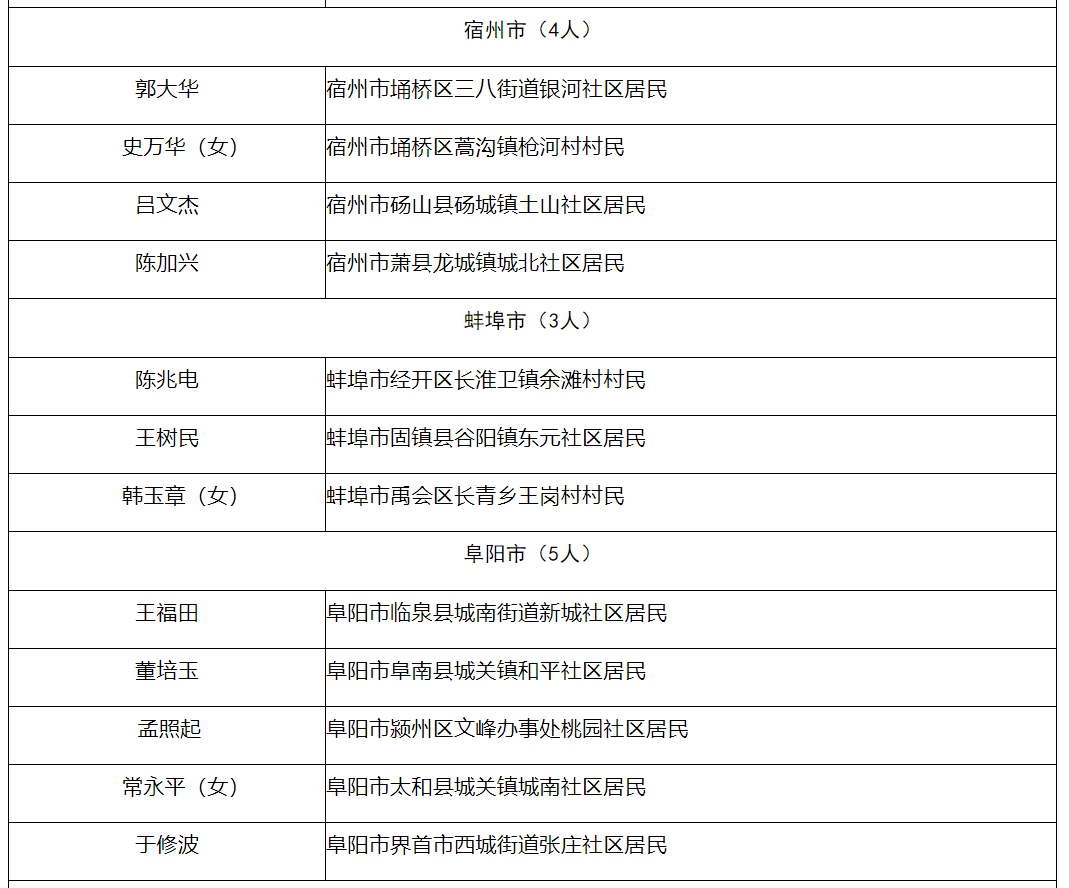 拟定名！黄山市4人！