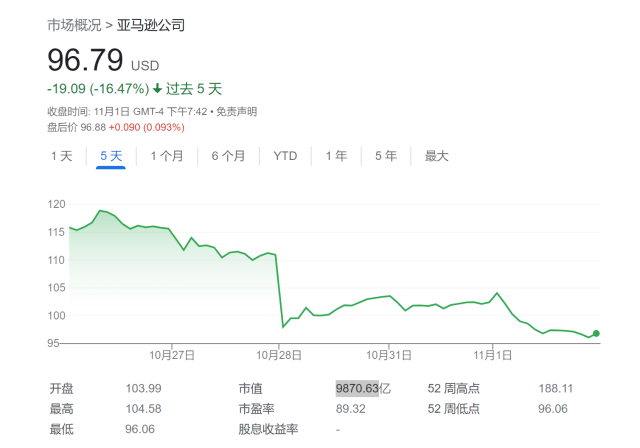 亚马逊市值跌破1万亿美元 股价已连续5天下跌 预期 销售额 同比增长