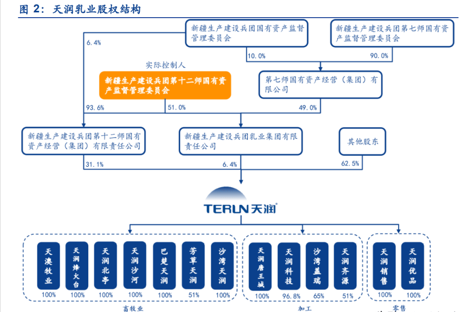 新疆领先乳企,天润乳业:改革再出发,奶啤有望打开饮