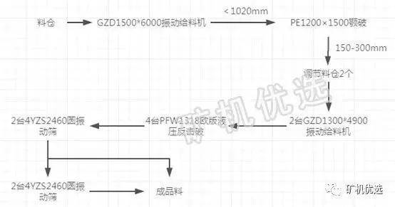时产800t破碎制砂生产线怎么配置？(图2)