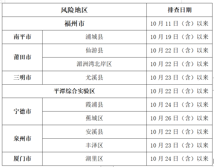 通报 | 福建新增本土136例阳性！漳州疾控最新提醒！_防控_疫情_隔离