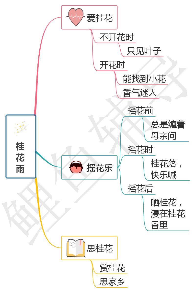 桂花雨思维导图 一课图片