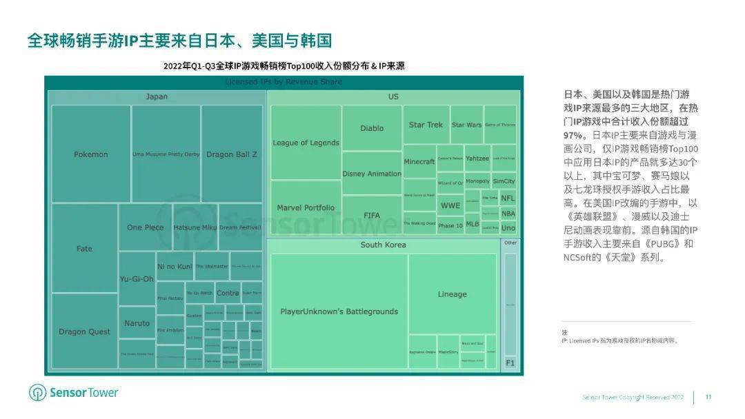 32页|2022年全球IP游戏市场洞察（附下载）