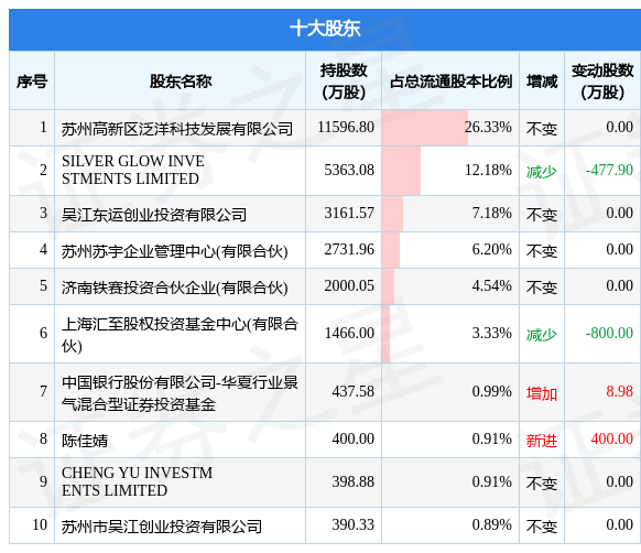 11月4日赛伍技术发布公告，其股东减持241.2万股_投资_变动_数据