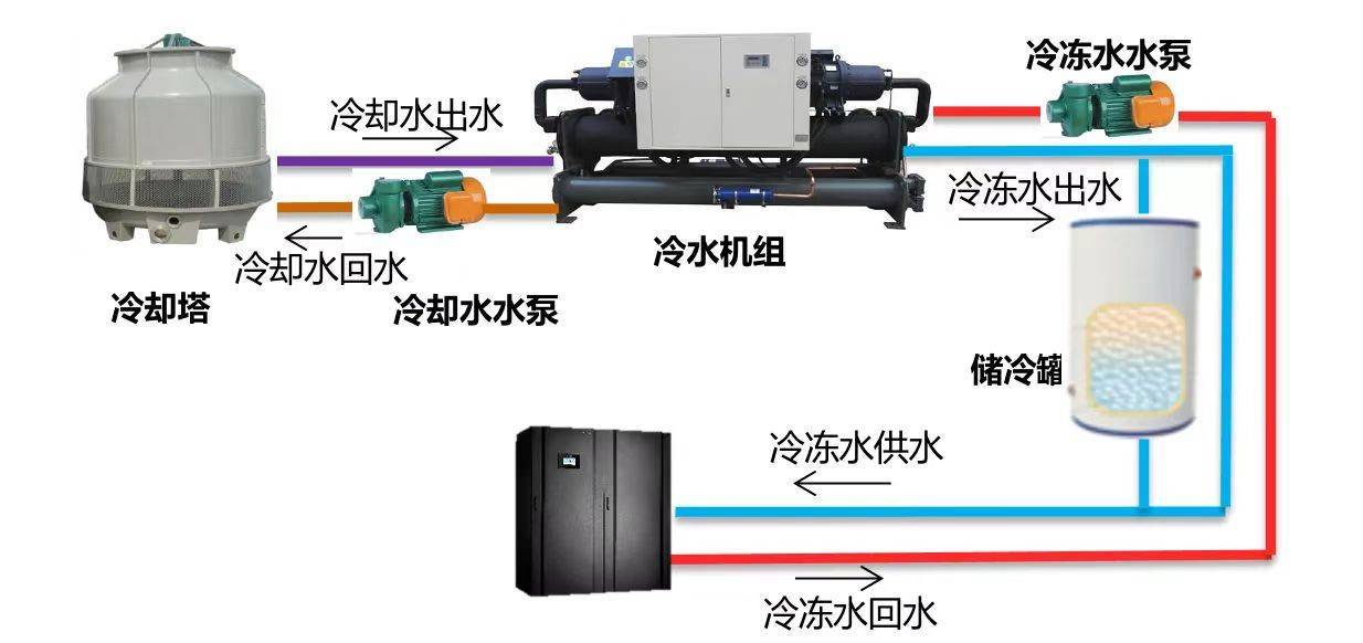 间接蒸发冷却解决方案一般由喷淋装置,换热芯体,室内风机,室外风机