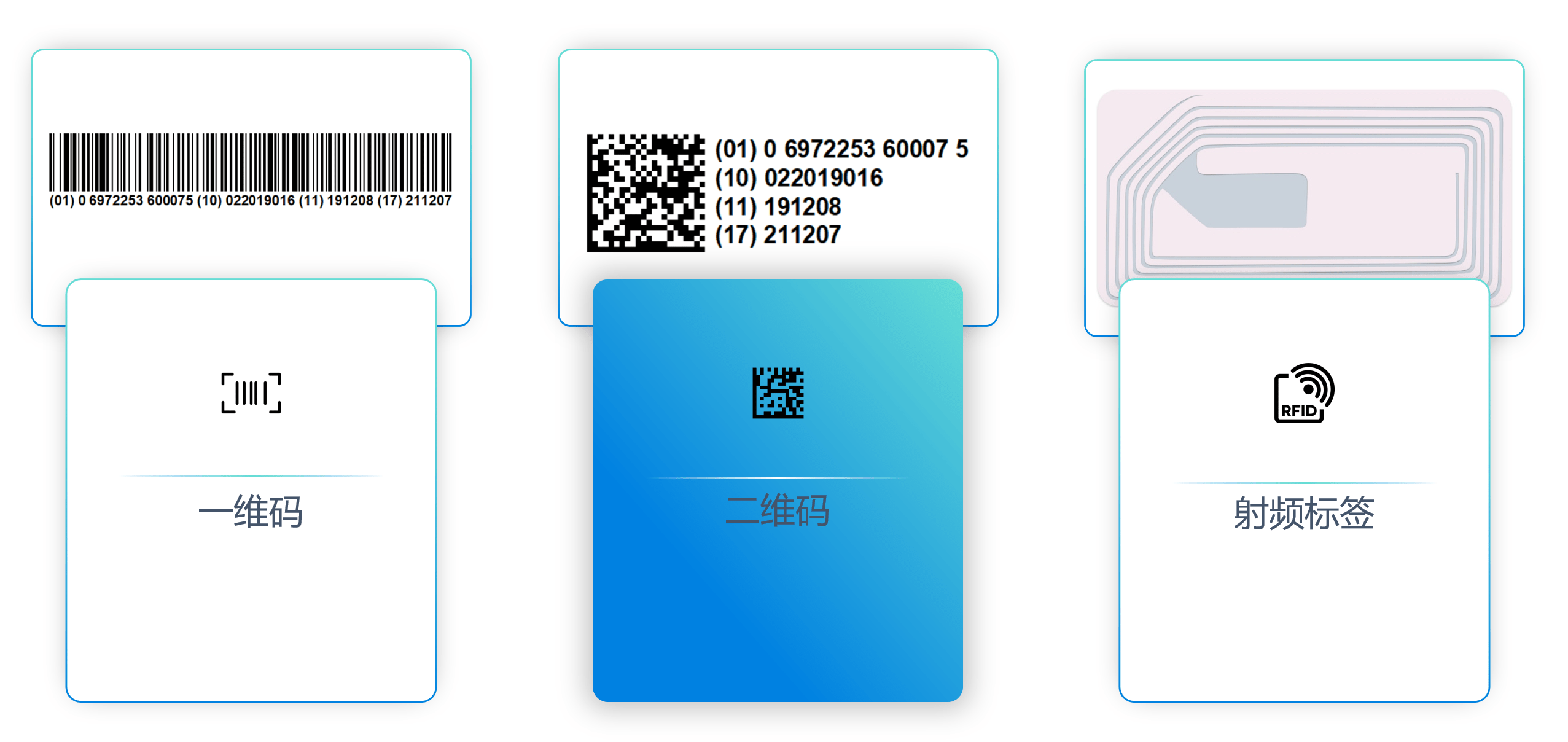 当前市面上常用的数据载体包括一维码,二维码和射频标签(rfid).