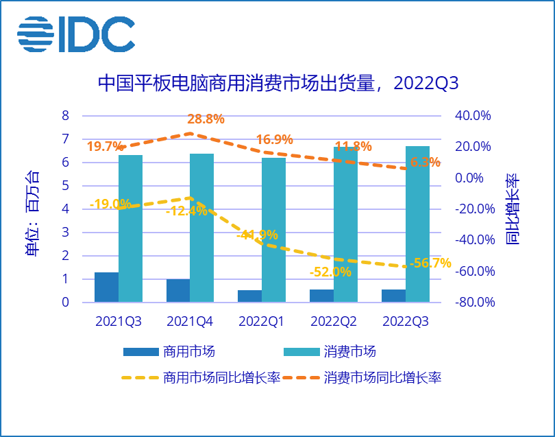 Idc：2022 年第三季度中国平板电脑市场出货量约 729 万台国际数据公司品牌人民币 0256