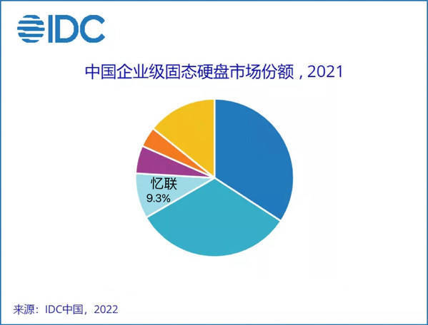 2021年中国企业级固态硬盘市场份额研究报告首发，忆联位居第三