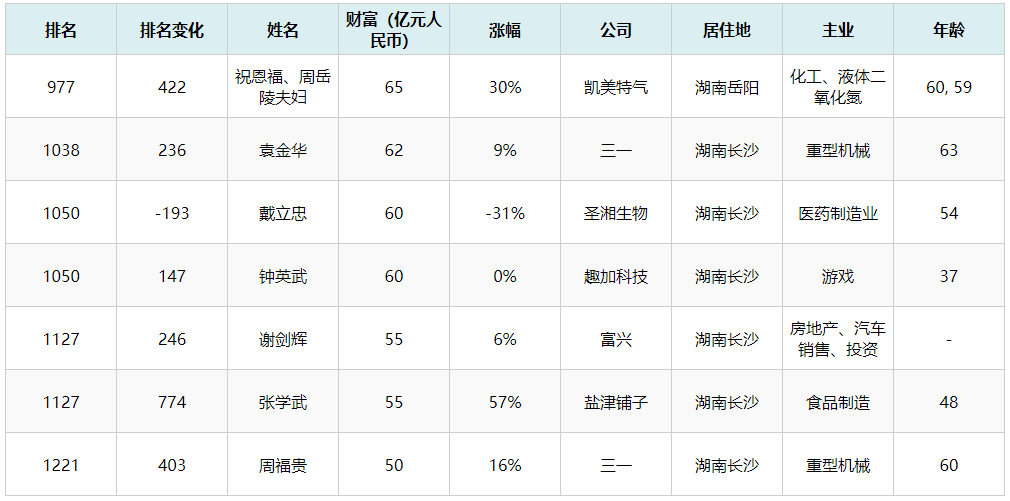 东方雨虹的李卫国以255亿元的财富居湖南第五,全国第207位;曾氏企业的