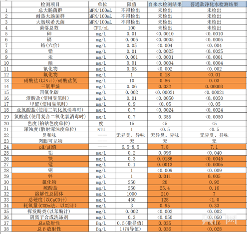 安吉尔涉虚假宣传 “航天联名款”净水效果和普通款差不多(图1)