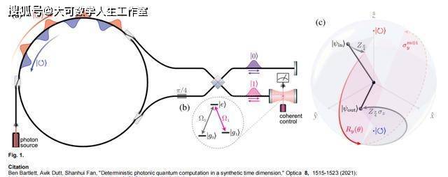 “对于许多光子量子计算机来说，光子通过的物理结构代表不同的逻辑门