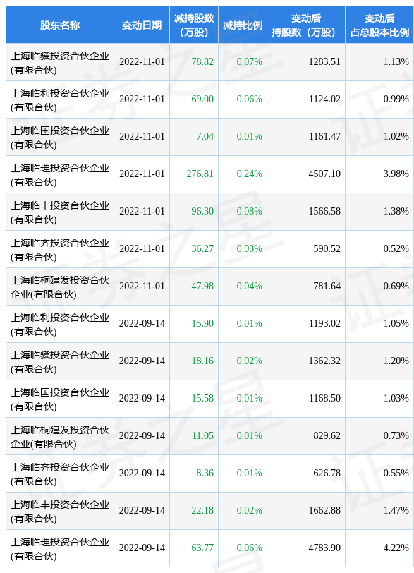 11月9日澜起科技发布公告，其股东减持7672万股投资合伙上海 3246