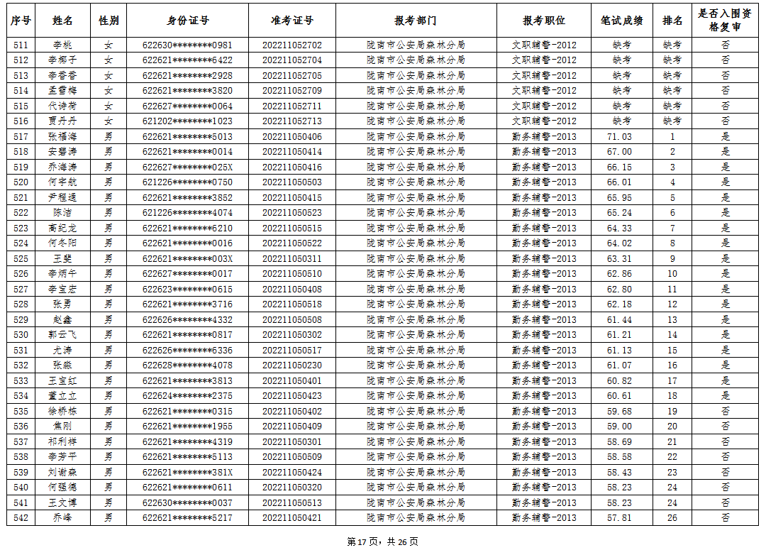 陇南市公安局2022年公开雇用警务辅助人员笔试成就公示