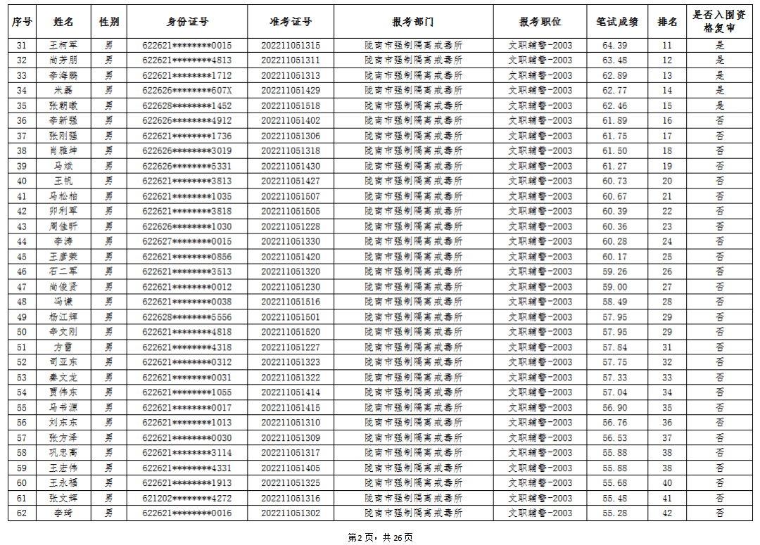 陇南市公安局2022年公开雇用警务辅助人员笔试成就公示