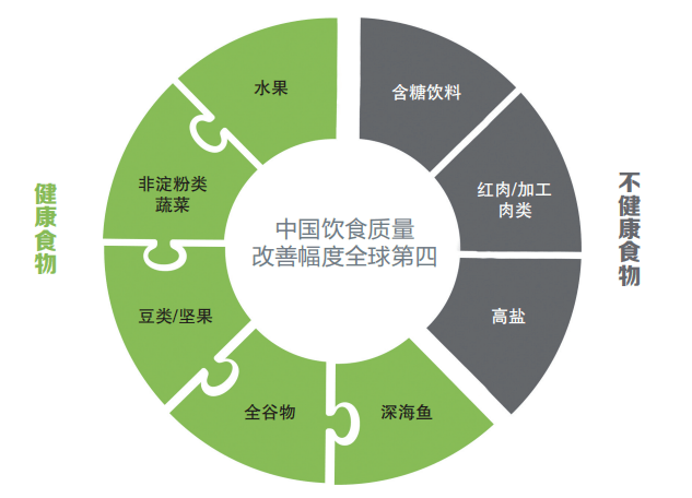 《自然食物》研究：近30年来，中国人的饮食质量明显改善！