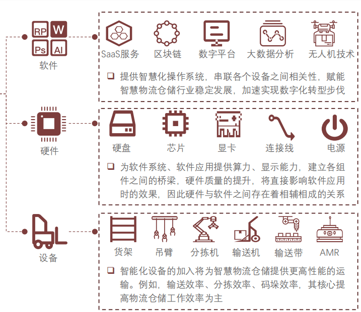 2022年中国智慧物流仓储行业研究:软、硬件、设备结合将是未来大趋势 