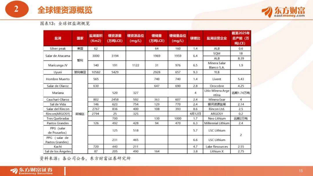 41页|2022全球锂资本十年周期全面复盘和将来瞻望（附下载）