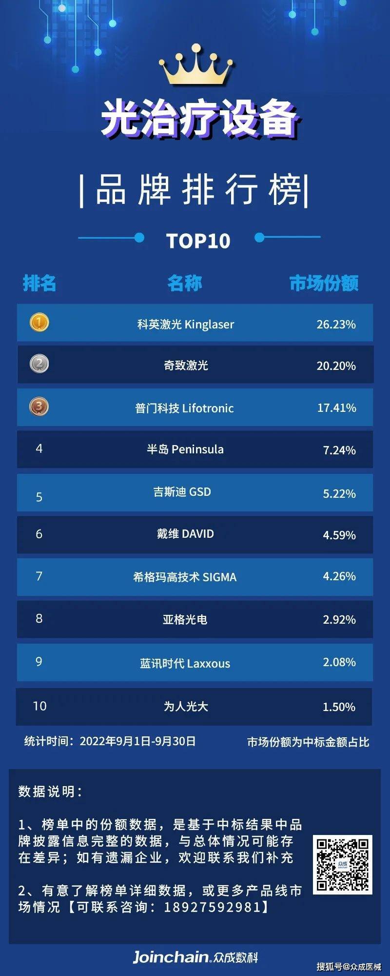 激光设备排行_产品榜单|2022年9月光治疗设备品牌排行榜,科英激光位居榜首,占比...