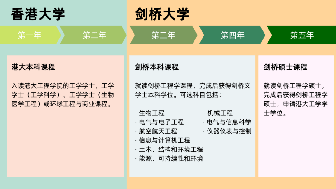 5年本硕学位！香港大学携手剑桥大学开设联