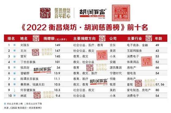 2022年中国企业家过去一年捐赠额超过1亿元，共计捐赠728亿元