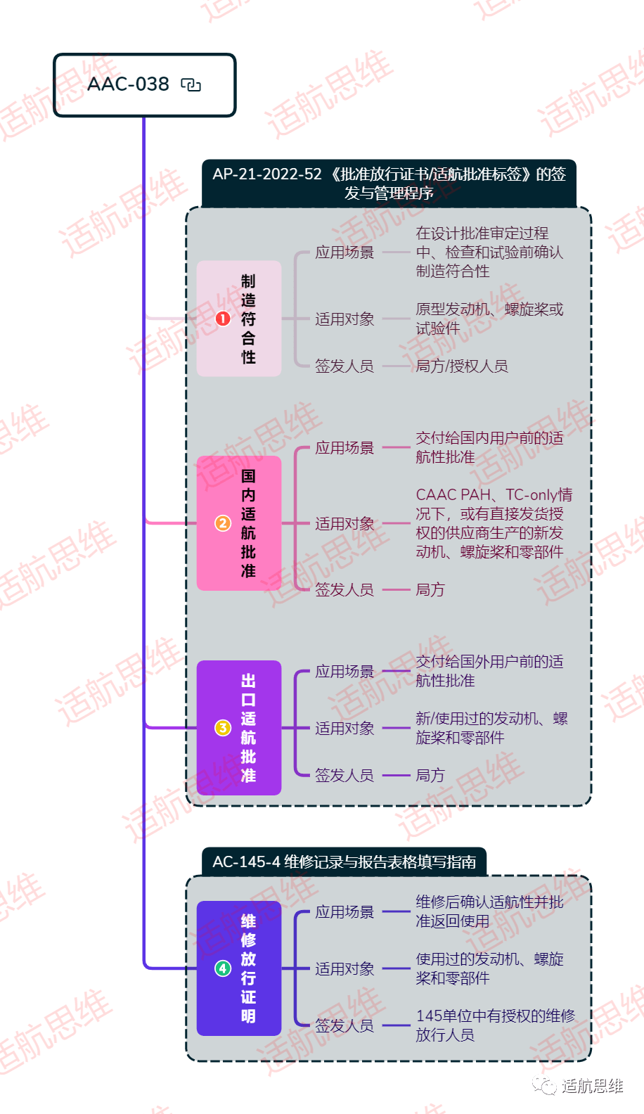 AAC-038到底有几种用途？_符合性_发动机_维修