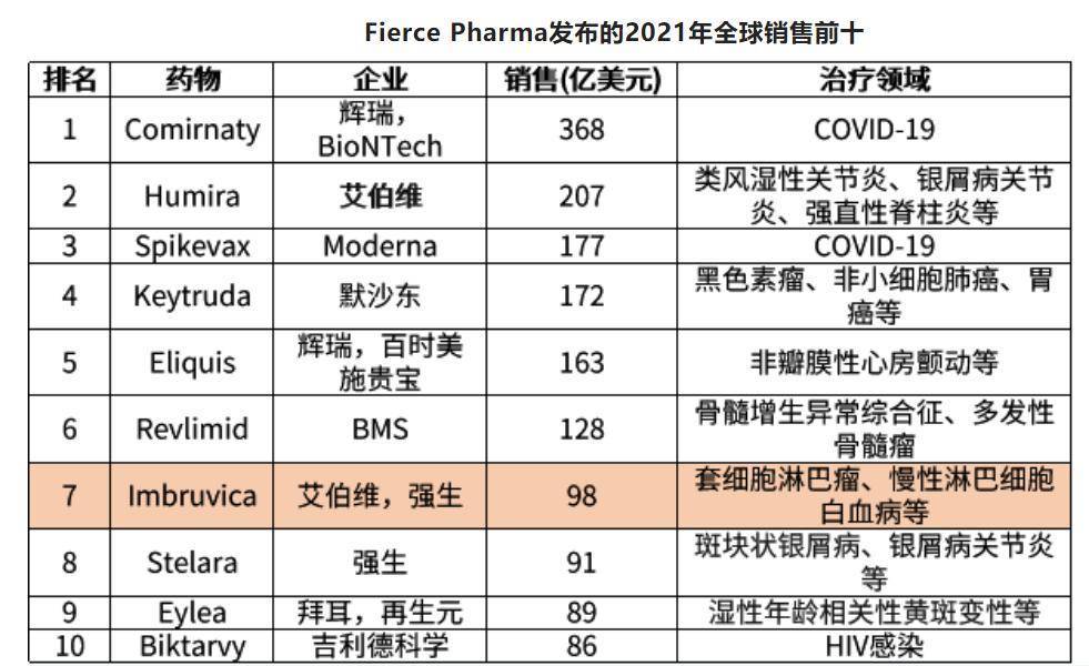 分别为伊布替尼,阿卡替尼,泽布替尼,tirabrutinib和奥布替尼,其中伊布