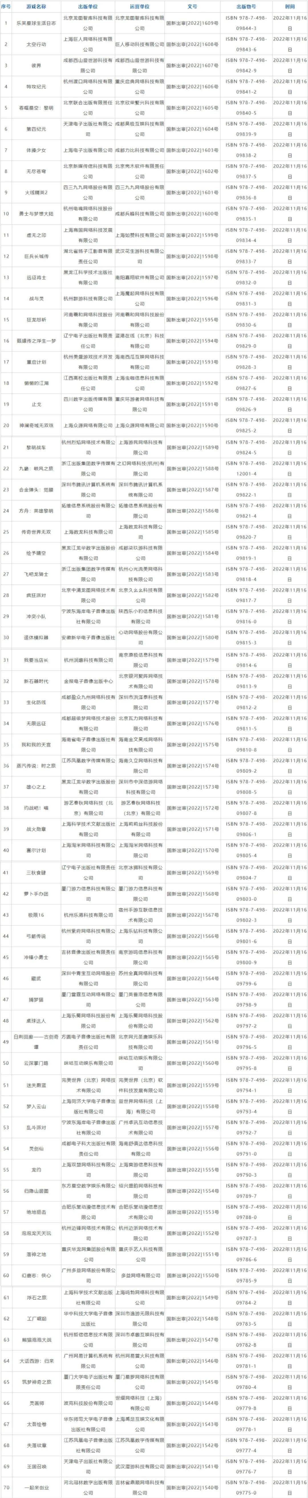 最新70款游戲版號過審！騰訊、網易在列，多款雙端獲批