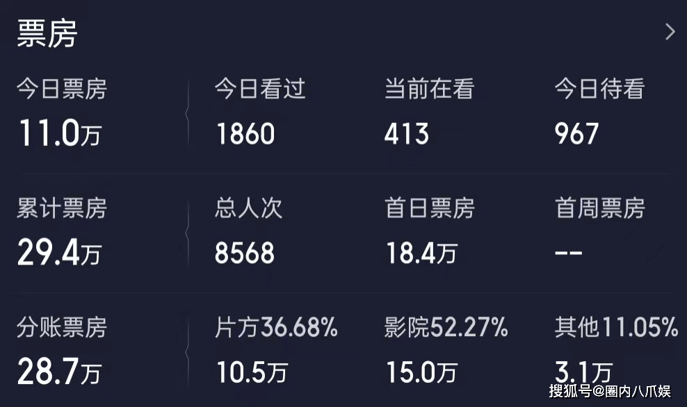 吴京新片票房扑街,上映两天票房不到30万_电影_观众_地方