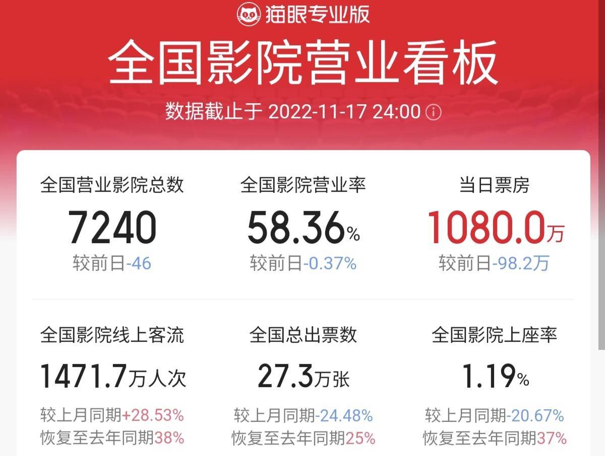 《名侦探柯南》带动大盘票房回4000万 全国影院营业率跌破60%